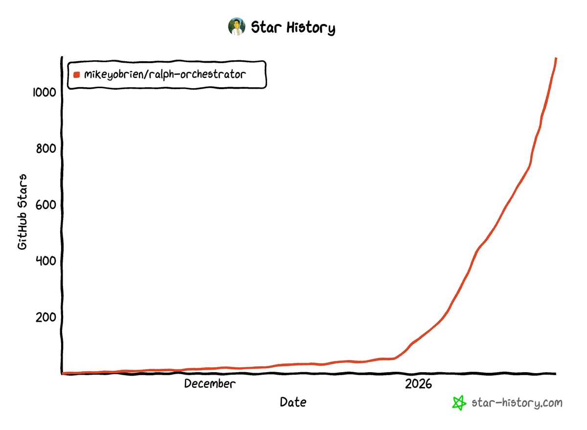 Ralph Orchestrator v2